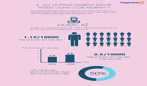 Ngành Y tế – ngành nghề hot nhất mọi thời đại